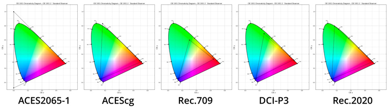 ACES color spaces